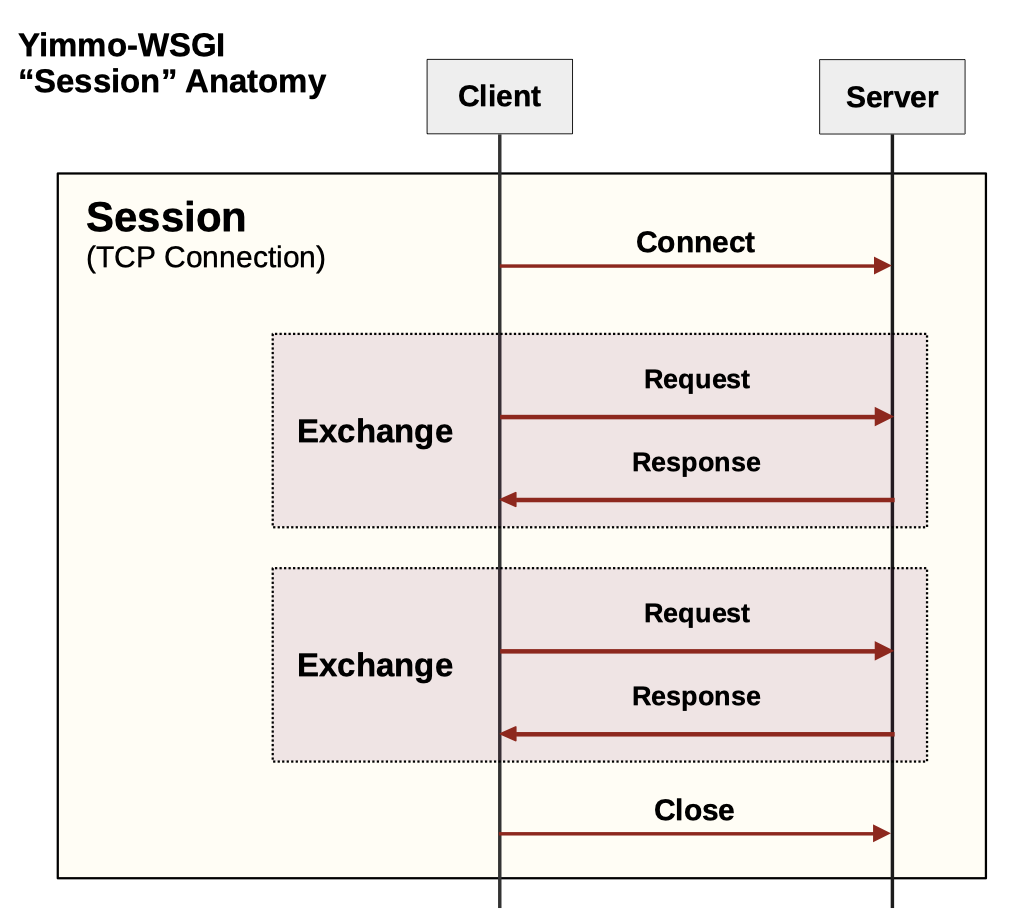 A Request/Response pair gets grouped into a box labeled, "exchange". All the exchanges for a connection are grouped into a box labeled "session."